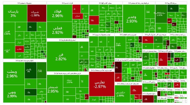 ۲ عامل روند مثبت بازار سرمایه در هفته جاری